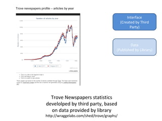 Trove Newspapers statistics
develolped by third party, based
on data provided by library
http://wraggelabs.com/shed/trove/graphs/
Interface
(Created by Third
Party)
Data
(Published by Library)
 