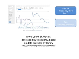 Word Count of Articles,
developed by third party, based
on data provided by library
http://dhistory.org/frontpages/53/words/
Interface
(Created by Third
Party)
Data
(Published by Library)
 