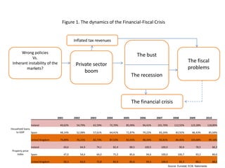 Figure 1. The dynamics of the Financial-Fiscal Crisis


                                               Inflated tax revenu...