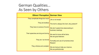 German Qualities…
As Seen by Others
Others’ Perception German View
They complicate things too much
They are tactless
They have no sense of humor
Their speeches are long and boring
They are too formal
They criticize and complain
Life is not simple
The truth is always the truth, why pretend?
We don’t waste time wisecracking in
business meetings
We want to know all the facts.
We are good listeners
Formality and use of surnames show
Respect
We are trying to help you improve.
We are perfectionists
 