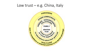Low trust – e.g. China, Italy
 