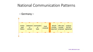 © 2001, 2009 Richard D Lewis
National Communication Patterns
– Germany –
 