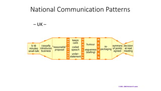 © 2001, 2009 Richard D Lewis
National Communication Patterns
– UK –
 