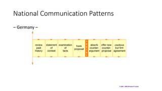 © 2001, 2009 Richard D Lewis
National Communication Patterns
– Germany –
 