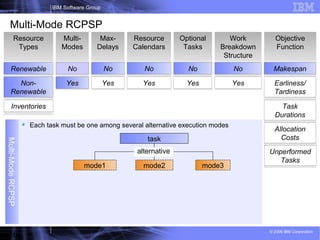 16
IBM Software Group
© 2009 IBM Corporation
Multi-ModeRCPSP
 Each task must be one among several alternative execution modes
Resource
Types
Multi-
Modes
Max-
Delays
Resource
Calendars
Optional
Tasks
Work
Breakdown
Structure
Objective
Function
Makespan
Earliness/
Tardiness
Task
Durations
Allocation
Costs
No
Yes
Renewable
Non-
Renewable
No
Yes
No
Yes
No
Yes
No
Yes
Inventories
Unperformed
Tasks
Multi-Mode RCPSP
task
alternative
mode1 mode2 mode3
 