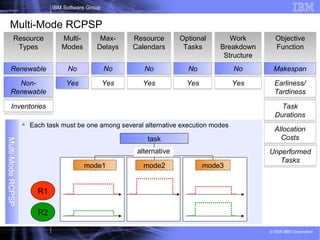 17
IBM Software Group
© 2009 IBM Corporation
Multi-ModeRCPSP
 Each task must be one among several alternative execution modes
Resource
Types
Multi-
Modes
Max-
Delays
Resource
Calendars
Optional
Tasks
Work
Breakdown
Structure
Objective
Function
Makespan
Earliness/
Tardiness
Task
Durations
Allocation
Costs
No
Yes
Renewable
Non-
Renewable
No
Yes
No
Yes
No
Yes
No
Yes
Inventories
Unperformed
Tasks
Multi-Mode RCPSP
mode1 mode2 mode3
R1
R2
task
alternative
 