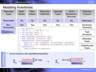 19
IBM Software Group
© 2009 IBM Corporation
Inventories
 Cumul functions with stepAtStart/stepAtEnd
Resource
Types
Multi-
Modes
Max-
Delays
Resource
Calendars
Optional
Tasks
Work
Breakdown
Structure
Objective
Function
Makespan
Earliness/
Tardiness
Task
Durations
Allocation
Costs
No
Yes
Renewable
Non-
Renewable
No
Yes
No
Yes
NoNo
Yes
Unperformed
Tasks
Inventories
producer[p]
QProd[p]stepAtEnd
consumer[c]
QCons[c] stepAtStart
p c
Yes
Modeling Inventories
 