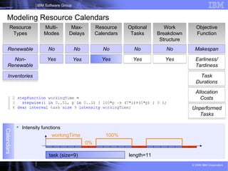 21
IBM Software Group
© 2009 IBM Corporation
Calendars
 Intensity functions
Modeling Resource Calendars
Resource
Types
Multi-
Modes
Max-
Delays
Resource
Calendars
Optional
Tasks
Work
Breakdown
Structure
Objective
Function
Makespan
Earliness/
Tardiness
Task
Durations
Allocation
Costs
No
Yes
Renewable
Non-
Renewable
No
Yes
No
Yes
NoNo
Yes
Unperformed
Tasks
Inventories
Yes
task (size=9)
workingTime
length=11
100%
0%
 