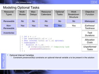 22
IBM Software Group
© 2009 IBM Corporation
Opt.Tasks
 Optional Interval Variables
– Constraint presenceOf(a) constrains an optional interval variable a to be present in the solution
Modeling Optional Tasks
Resource
Types
Multi-
Modes
Max-
Delays
Resource
Calendars
Optional
Tasks
Work
Breakdown
Structure
Objective
Function
Makespan
Earliness/
Tardiness
Task
Durations
Allocation
Costs
No
Yes
Renewable
Non-
Renewable
No
Yes
No
Yes
NoNo
Yes
Unperformed
Tasks
Inventories
Yes
 