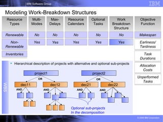 23
IBM Software Group
© 2009 IBM Corporation
WBS
 Hierarchical description of projects with alternative and optional sub-projects
Modeling Work-Breakdown Structures
Resource
Types
Multi-
Modes
Max-
Delays
Resource
Calendars
Optional
Tasks
Work
Breakdown
Structure
Objective
Function
Makespan
Earliness/
Tardiness
Task
Durations
Allocation
Costs
No
Yes
Renewable
Non-
Renewable
No
Yes
No
Yes
NoNo
Yes
Unperformed
Tasks
Inventories
Yes
project1 project2
dec11 dec12 dec21 dec22
OR OR
AND AND AND AND
Optional sub-projects
In the decomposition
 