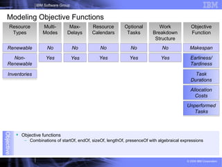 25
IBM Software Group
© 2009 IBM Corporation
Objective
 Objective functions
– Combinations of startOf, endOf, sizeOf, lengthOf, presenceOf with algebraical expressions
Modeling Objective Functions
Resource
Types
Multi-
Modes
Max-
Delays
Resource
Calendars
Optional
Tasks
Work
Breakdown
Structure
Objective
Function
Makespan
Earliness/
Tardiness
Task
Durations
Allocation
Costs
No
Yes
Renewable
Non-
Renewable
No
Yes
No
Yes
NoNo
Yes
Unperformed
Tasks
Inventories
Yes
 