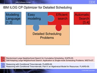6
IBM Software Group
© 2009 IBM Corporation
IBM ILOG CP Optimizer for Detailed Scheduling
Modeling
Language
[1,2]
Automatic
Search
[3,4]
Efficient
search
Easy
modeling
Detailed Scheduling
Problems
[3] Randomized Large Neighborhood Search for Cumulative Scheduling. ICAPS-05.
[4] Self-Adapting Large Neighborhood Search: Application to Single-mode Scheduling Problems. MISTA-07.
[1] Reasoning with Conditional Time-intervals. FLAIRS-08.
[2] Reasoning with Conditional Time-intervals, Part II: an Algebraical Model for Resources. FLAIRS-09.
 