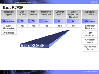 9
IBM Software Group
© 2009 IBM Corporation
Basic RCPSP
Resource
Types
Multi-
Modes
Max-
Delays
Resource
Calendars
Optional
Tasks
Work
Breakdown
Structure
Objective
Function
Makespan
Earliness/
Tardiness
Task
Durations
Allocation
Costs
No
Yes
Renewable
Non-
Renewable
No
Yes
No
Yes
No
YesYes
Inventories
No
Unperformed
Tasks
Basic RCPSP
 