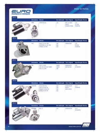 Motor de Partida



     20525
             Montadora   Veículo                   Ano Aplicação Cód. Original   Especificação Técnica
             MBB         SPRINTER CDI              03>           005.151.6601     12V
                                                                 VALEO            3,1 KW
                                                                 432644=D7R46     9 DENTES




     20526
             Montadora   Veículo                   Ano Aplicação Cód. Original   Especificação Técnica
             FIAT        PALIO 1.0 8V FIRE         00>           F000AL0309       12V
                         WEEKEND 1.0 8V FIRE       00>                            0,9 KW
                         STRADA 1.0 FIRE           00>                            9 DENTES




     20527
             Montadora   Veículo                   Ano Aplicação Cód. Original   Especificação Técnica
             VW          GOL II 1.0 MI             98/02         F000AL0414       12V
                         GOL III1.0 MI 16V TURBO   00/02         ANTIGO 401       10 DENTES
                         GOL III 1.0 MI            99/




     20528
             Montadora   Veículo                   Ano Aplicação Cód. Original   Especificação Técnica
             AUDI/VW     A3 2.0 16V TDI            03/           02M911023P       12 V
                         GOLF 2,0 16V TDI          03/           BOSCH            9 DENTES
                         PASSAT 2,0 16V TDI        03/           0001123014
                         JETTA 2,0 16V TDI         05/




     20529
             Montadora   Veículo                   Ano Aplicação Cód. Original   Especificação Técnica
             HYUNDAI     HR 2.5                    05>           36100-42350      12 V
                                                                                  10 DENTES




34                                                                     www.traex.com.br
 