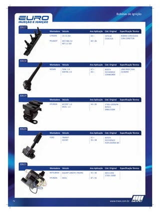 Bobinas de Ignição



     30617
             Montadora Veículo                     Ano Aplicação Cód. Original     Especificação Técnica
             CITROEN      C4 2.0 26V               04 >           5970-84           BOBINA CONJUGADA
                                                                  2526131A          COM CONECTOR
             PEUGEOT      307/ 406 2.0             00 > 06
                          407 2.2 16V




     30618
             Montadora Veículo                     Ano Aplicação Cód. Original     Especificação Técnica
             NISSAN       TIIDA 1.8                07 >           BOSCH:            UMA PARA CADA
                          SENTRA 2.0               06 >           0221604014        CILINDRO
                                                                  22448ED800




     30619
             Montadora Veículo                     Ano Aplicação Cód. Original     Especificação Técnica
             HYUNDAI      ACCENT 1.3               94 > 00        27301-22050/40
                          EXCEL 1.3                               BOSCH:
                                                                  0986221004




     30620
             Montadora Veículo                     Ano Aplicação Cód. Original     Especificação Técnica
             FORD         TRANSIT                  01 >           BOSCH:
                          ESCORT                   95 > 98        0221505423
                                                                  91XF12029AA-BA




     30621
             Montadora Veículo                     Ano Aplicação Cód. Original     Especificação Técnica
             MITSUBISHI   GALANT LANCER / PAJERO   92 > 00        MD111950
                                                                  27301-22000
             HYUNDAI      EXCEL                    87 > 92




72                                                                     www.traex.com.br
 