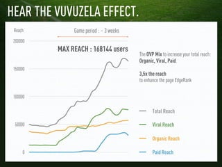 HEAR THE VUVUZELA EFFECT.
 Reach         Game period : ~ 3 weeks
 200000
          MAX REACH : 168144 users
              ...