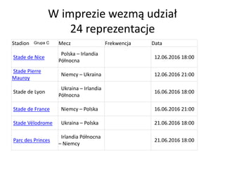 W imprezie wezmą udział
24 reprezentacje
Stadion Mecz Frekwencja Data
Stade de Nice
Polska – Irlandia
Północna
12.06.2016 18:00
Stade Pierre
Mauroy
Niemcy – Ukraina 12.06.2016 21:00
Stade de Lyon
Ukraina – Irlandia
Północna
16.06.2016 18:00
Stade de France Niemcy – Polska 16.06.2016 21:00
Stade Vélodrome Ukraina – Polska 21.06.2016 18:00
Parc des Princes
Irlandia Północna
– Niemcy
21.06.2016 18:00
Grupa C
 