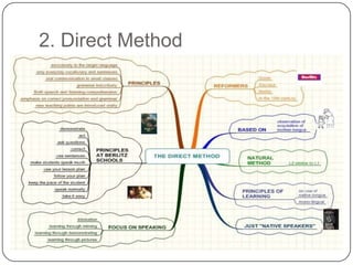 2. Direct Method