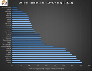Road accidents in EU