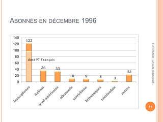 ABONNÉS EN DÉCEMBRE 1996
122
36 33
10 9 8 3
23
0
20
40
60
80
100
120
140
dont 97 Français
11
EUROBACK:unoutilcollaboratif...
 