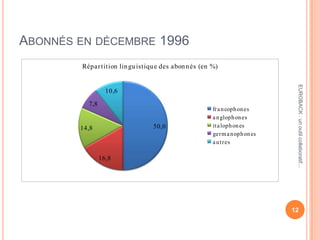 ABONNÉS EN DÉCEMBRE 1996
50,0
16,8
14,8
7,8
10,6
Répartition linguistique des abonnés (en %)
francophones
anglophones
italophones
germanophones
autres
12
EUROBACK:unoutilcollaboratif...
 