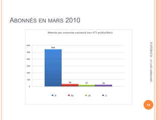 ABONNÉS EN MARS 2010
544
36 27 26
0
100
200
300
400
500
600
Abonnés par extension nationale (sur 673 prédictibles)
.fr .be .ch .it
14
EUROBACK:unoutilcollaboratif...
 
