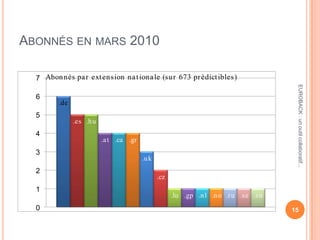 ABONNÉS EN MARS 2010
.de
.es .hu
.at .ca .gr
.uk
.cz
.lu .gp .nl .no .ru .se .sn
0
1
2
3
4
5
6
7 Abonnés par extension nationale (sur 673 prédictibles)
15
EUROBACK:unoutilcollaboratif...
 