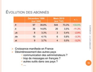 ÉVOLUTION DES ABONNÉS
Décembre 1996
(sur 244)
Mars 2010
(sur 742)
+ / -
.fr 97 39,8% 544 73,3% +33,5%
.it 36 14,8% 26 3,5% -11,3%
.uk 8 3,3% 3 0,4% -2,9%
.de 10 4,1% 6 0,8% -3,3%
.at 9 3,7% 4 0,5% -3,2%
16
EUROBACK:unoutilcollaboratif...
 Croissance manifeste en France
 Désintéressement des autres pays
< communication des administrateurs ?
< trop de messages en français ?
< autres outils dans ces pays ?
< …
 