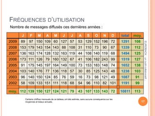 FRÉQUENCES D’UTILISATION
EUROBACK:unoutilcollaboratif...
17
J F M A M J J A S O N D total moy.
2009 89 97 150 109 60 127 57 53 129 152 196 72 1291 108
2008 153 179 143 154 143 88 108 31 110 73 90 67 1339 112
2007 136 163 174 128 132 163 119 44 108 140 119 68 1494 125
2006 173 111 126 79 160 132 67 41 106 182 243 99 1519 127
2005 91 175 145 197 164 149 100 73 153 183 148 74 1652 138
2004 103 140 176 77 136 118 57 30 85 125 143 48 1238 103
2003 96 140 150 124 85 76 59 16 73 98 121 49 1087 91
2002 58 109 133 151 111 118 68 54 96 110 82 101 1191 99
moy. 112 139 150 127 124 121 79 43 107 133 143 72 10811 113
Nombre de messages diffusés ces dernières années :
Certains chiffres mensuels de ce tableau ont été estimés, sans aucune conséquence sur les
moyennes et totaux annuels.
 