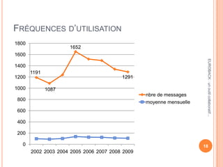 FRÉQUENCES D’UTILISATION
1191
1087
1652
1291
0
200
400
600
800
1000
1200
1400
1600
1800
2002 2003 2004 2005 2006 2007 2008 2009
nbre de messages
moyenne mensuelle
18
EUROBACK:unoutilcollaboratif...
 