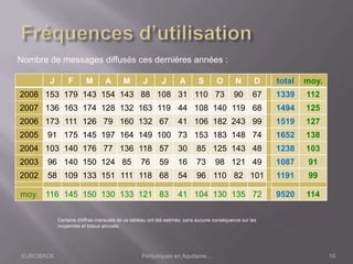 EUROBACK Périodiques en Aquitaine...
J F M A M J J A S O N D total moy.
2008 153 179 143 154 143 88 108 31 110 73 90 67 1339 112
2007 136 163 174 128 132 163 119 44 108 140 119 68 1494 125
2006 173 111 126 79 160 132 67 41 106 182 243 99 1519 127
2005 91 175 145 197 164 149 100 73 153 183 148 74 1652 138
2004 103 140 176 77 136 118 57 30 85 125 143 48 1238 103
2003 96 140 150 124 85 76 59 16 73 98 121 49 1087 91
2002 58 109 133 151 111 118 68 54 96 110 82 101 1191 99
moy. 116 145 150 130 133 121 83 41 104 130 135 72 9520 114
Nombre de messages diffusés ces dernières années :
10
Certains chiffres mensuels de ce tableau ont été estimés, sans aucune conséquence sur les
moyennes et totaux annuels.
 