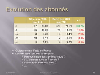 EUROBACK Périodiques en Aquitaine...
Décembre 1996
(sur 244)
Début juin 2009
(sur 712)
+ / -
.fr 97 39,8% 523 73,5% +33,7%
.it 36 14,8% 25 3,5% -11,3%
.uk 8 3,3% 3 0,4% -2,9%
.de 10 4,1% 7 1,0% -3,1%
.at 9 3,7% 4 0,6% -3,1%
 Croissance manifeste en France
 Désintéressement des autres pays
< communication des administrateurs ?
< trop de messages en français ?
< autres outils dans ces pays ?
< …
17
 