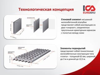 Технологическая концепция

                   Стеновой элемент несъемной
                   железобетонной опалубки
                   представляет собой конструкцию из
                   двух «скорлуп», соединенных
                   треугольным арматурным каркасом
                   с полостью между ними




                  Элементы перекрытий
                  представляют собой тонкостенные
                  железобетонные конструкции типа
                  «плита» - толщиной 65 мм, шириной
                  до 3 м и длиной до 12,5 м.
 