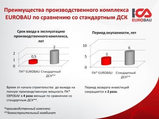 Преимущества производственного комплекса
EUROBAU по сравнению со стандартным ДСК




*производственный комплекс
**домостроительный комбинат
 