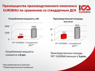 Преимущества производственного комплекса
EUROBAU по сравнению со стандартным ДСК




*производственный комплекс
**домостроительный комбинат
 