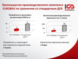 Преимущества производственного комплекса
EUROBAU по сравнению со стандартным ДСК




*производственный комплекс
**домостроительный комбинат
 