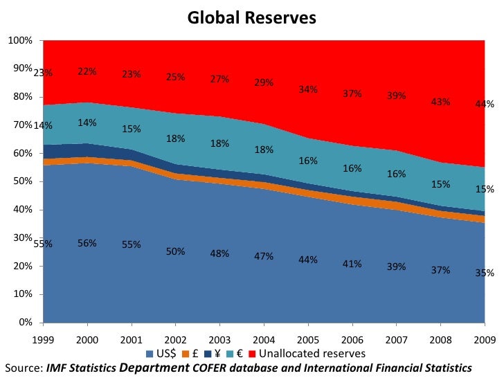 Euro Birth And Impact On International Trade - 