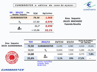 EUROBOOSTER
GO - 2011/12

Faz.
Revolta - Sequeiro

o

aditivo

da

c a n a d e a ç ú c a r.

Kg/colmo

TCH

EUROBOOSTER

79,56

1,068

T0

67,86

0,970

11,7

0,098

+ 17,2%

10,1%

∆x

Área Sequeiro
DELTA SUCROENERGIA

Área Sequeiro
JALLES MACHADO
Fazenda Revolta

2012/13

23/7/12

72,92

EUROBOOSTER

13,495

8,985

- 4,510

- 33,4%

58,04

T0

12,835

7,550

- 5,285

- 41,2%

∆x

0,660

1,435

0,775

7,8%

5,1%

19%

17,2%

14,88
25,6%

Plantio: maio/2012
Unidade Delta
RB 86 7515

3/1/13

Perda de Perfilhos
em 164 dias

TCH

̶

 