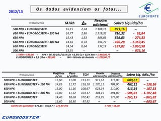 Os dados evidenciam os fatos...

2012/13

Tratamento

TATRh

∆x

Receita
adicional

500 NPK + EUROBOOSTER
650 NPK + EUROBOOSTER + 150 NA
650 NPK
650 NPK + EUROBOOSTER + 300 NA
650 NPK + EUROBOOSTER
500 NPK

16,15
16,77
15,43
14,65
14,54
13,91

2,24
2,86
1,53
0,74
0,64
̶

1.188,16
1.518,32
808,83
394,72
337,18
̶

Sobra Líquida/ha
873,16
810,32
598,83
- 496,28
- 187,82
̶

̶
- 62,84
- 274,33
- 1.369,45
- 1.060,98
- 873,16

1 TATR = 530,00 ̶
NPK = 06-30-10 c/ 0,5% Zn + 0,3% Cu + 0,3% Mn = 1.440,00 /T
EUROBOOSTER a 1,5 L/ha = 315,00
̶
NA = Nitrato de Amônio = 1.220,00 /T

Tratamento
500 NPK + EUROBOOSTER
650 NPK + EUROBOOSTER + 150 NA
650 NPK
650 NPK + EUROBOOSTER + 300 NA
650 NPK + EUROBOOSTER
500 NPK

Perfilhos
Peso
p/ m
s/ palha
15,60
11,00
14,85
11,72
15,00
11,16
13,80
11,32
14,40
10,68
13,60
10,80

Ganho de qualidade: 873,16 - 600,67 = 272,49 /ha

TCH
113,71
118,10
108,67
103,17
102,41
97,92

Receita
Despesa
adicional/ha adicional/ha

915,67
1.170,11
623,34
304,19
259,85

315,00
708,00
210,00
891,00
525,00

̶

̶
1 TCH = 58,00

Sobra Líq. Adic./ha
600,67
462,11
413,34
̶ 586,81
̶ 265,15
̶

̶
– 138,56
– 187,33
– 1.187,48
– 865,82
– 600,67

 