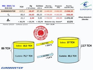 MG: 2010 / 11

TCH

RB 85 5536

Kg

Colmos

/ 10 colmos

/10 m

Receita
Bruta (R$)

Despesas
(R$)

Receita
Líquida (R$)

EUROBOOSTER

117,1

18,07

97,30

6.440,50

4.402,00

2.038,50

T0

86,0

14,63

88,25

4.730,00

4.162,00

568,00

31,1

3,44

9,05

1.710,50

240,00

1.470,50

+ 36,2%

+ 23,5%

Retorno Líq. Investº

612%

∆x

Plantio 2/4/10 - Colheita 1/7/11

+ 10,2%

Gilvan Antonio Jr
Uberaba

TCH = 55,00

Sobra: 37 TCH

86 TCH

117 TCH

Sobra: 10,3 TCH

Custeio: 75,7 TCH

Custeio: 80,1 TCH

 