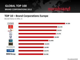 GLOBAL TOP 100
BRAND CORPORATIONS 2012

TOP 10 – Brand Corporations Europe
Brand Value in Mio. €

                                                             34.306

                                                    28.578

                                                   28.021

                                                  27.473

                                                26.022

                                       21.993

                               18.870

                              18.483

                              18.374

                              18.238


                                                               © eurobrand 2012
 