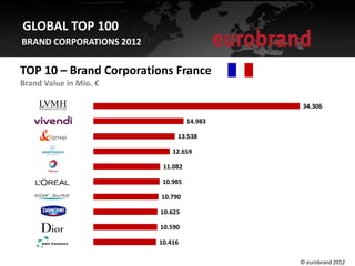 GLOBAL TOP 100
BRAND CORPORATIONS 2012

TOP 10 – Brand Corporations France
Brand Value in Mio. €

                                             34.306

                                    14.983

                               13.538

                              12.659

                           11.082

                           10.985

                          10.790

                          10.625

                          10.590

                          10.416

                                             © eurobrand 2012
 