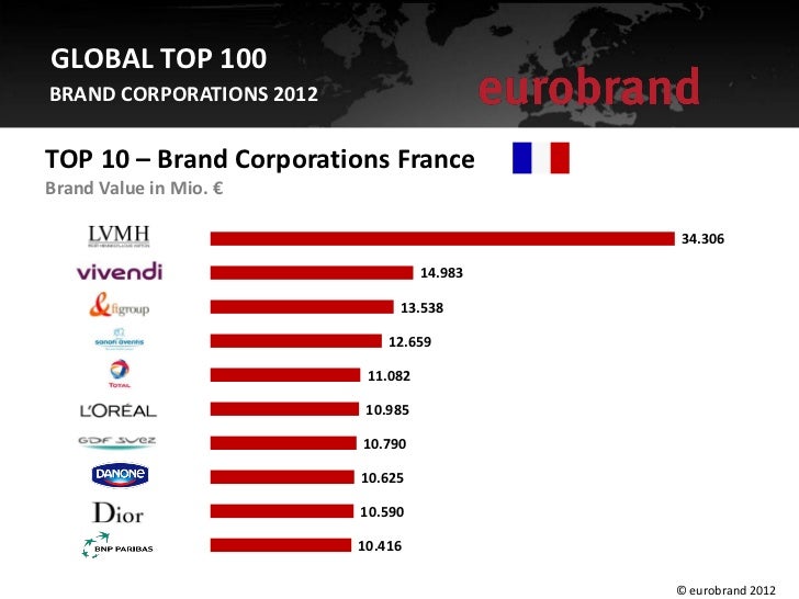 Eurobrand 2012 france top 10