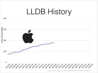 LLDB History
0
200
400
600
800
2010-052010-072010-092010-112011-012011-032011-052011-072011-092011-112012-012012-032012-052012-072012-092012-112013-012013-032013-052013-072013-092013-112014-012014-032014-052014-07
LinesofCode(000s)
Lines of code data from Black Duck Open Hub (formerly Ohloh)
 