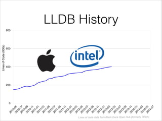 LLDB History
0
200
400
600
800
2010-052010-072010-092010-112011-012011-032011-052011-072011-092011-112012-012012-032012-052012-072012-092012-112013-012013-032013-052013-072013-092013-112014-012014-032014-052014-07
LinesofCode(000s)
Lines of code data from Black Duck Open Hub (formerly Ohloh)
 