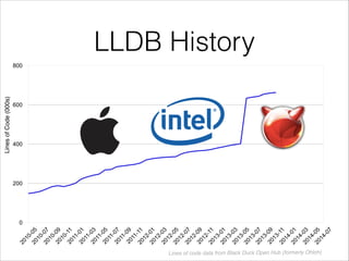 0
200
400
600
800
2010-052010-072010-092010-112011-012011-032011-052011-072011-092011-112012-012012-032012-052012-072012-092012-112013-012013-032013-052013-072013-092013-112014-012014-032014-052014-07
LLDB History
LinesofCode(000s)
Lines of code data from Black Duck Open Hub (formerly Ohloh)
 