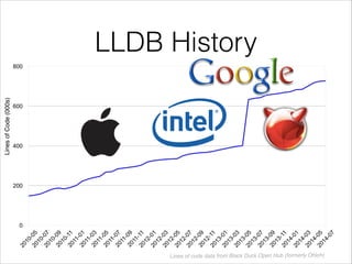 0
200
400
600
800
2010-052010-072010-092010-112011-012011-032011-052011-072011-092011-112012-012012-032012-052012-072012-092012-112013-012013-032013-052013-072013-092013-112014-012014-032014-052014-07
LLDB History
LinesofCode(000s)
Lines of code data from Black Duck Open Hub (formerly Ohloh)
 