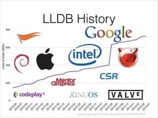 0
200
400
600
800
2010-052010-072010-092010-112011-012011-032011-052011-072011-092011-112012-012012-032012-052012-072012-092012-112013-012013-032013-052013-072013-092013-112014-012014-032014-052014-07
LLDB History
LinesofCode(000s)
Lines of code data from Black Duck Open Hub (formerly Ohloh)
 