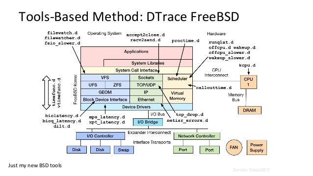 Solaris Performance Tools