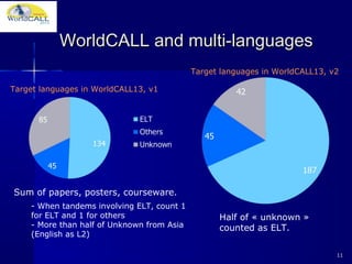 WorldCALL and multi-languagesWorldCALL and multi-languages
1111
Sum of papers, posters, courseware.
- When tandems involving ELT, count 1
for ELT and 1 for others
- More than half of Unknown from Asia
(English as L2)
Target languages in WorldCALL13, v1
Target languages in WorldCALL13, v2
Half of « unknown »
counted as ELT.
 